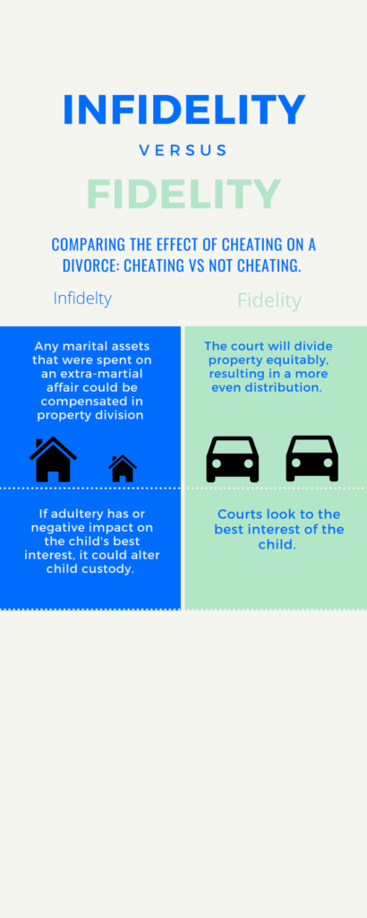 What happens in a divorce when a spouse cheats. Image shows ways infidelity can affect divorce. 