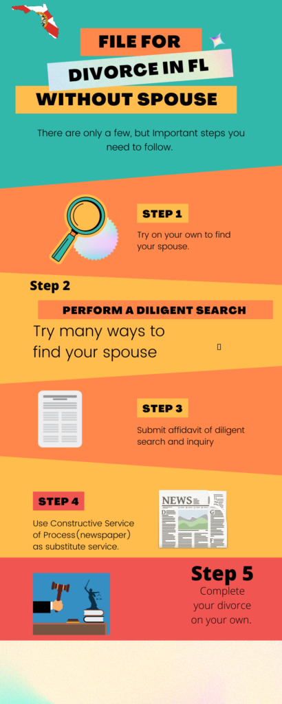 Graphic of how to file for divorce in Florida without spouse. 